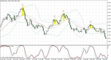 Stochastic: Velmi silný indikátor