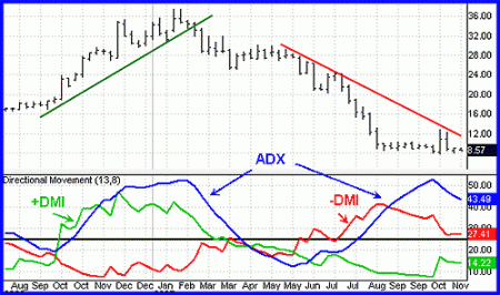 Average Directional Movement Index ( ADX )